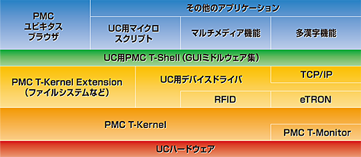 ソフトウェア構成例