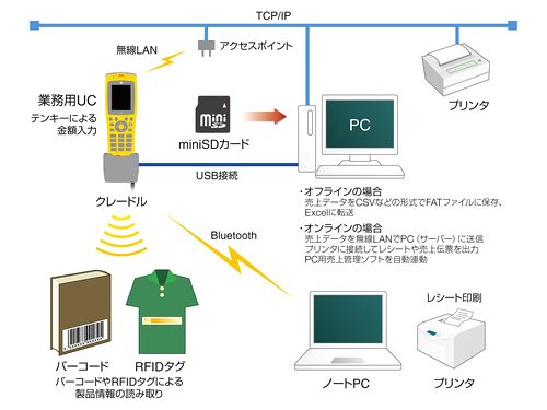 ハンディレジ端末のシステム構成図