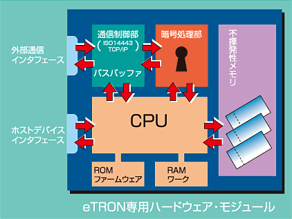 eTRONカードの内部構成