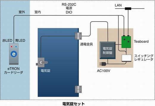 eTRON入退室管理システムのシステム構成図