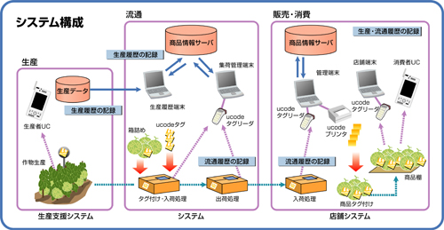 商品のトレーサビリティシステムのシステム構成