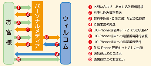 UC-Phoneご購入の流れ