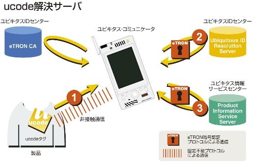 ucode解決サーバ